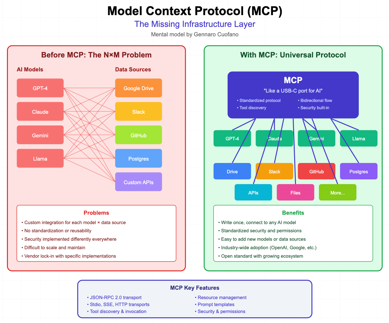 The Model Context Protocol Revolution - by Gennaro Cuofano
