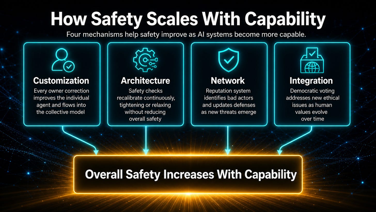 Four-panel diagram showing how Customization, Architecture, Network, and Integration each contribute to safety improvements that flow into a single outcome: Overall Safety Increases With Capability.