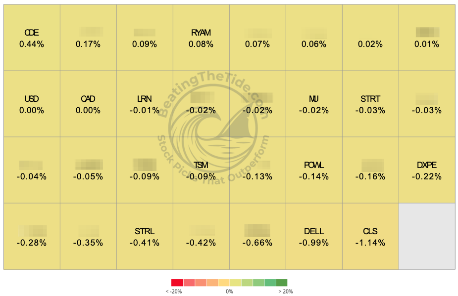 Weekly contribution by position: CDE the top contributor, CLS and DELL the biggest drags. Source: Interactive Brokers PortfolioAnalyst. Weekly contribution by position: CDE the top contributor, CLS and DELL the biggest drags. Source: Interactive Brokers PortfolioAnalyst.