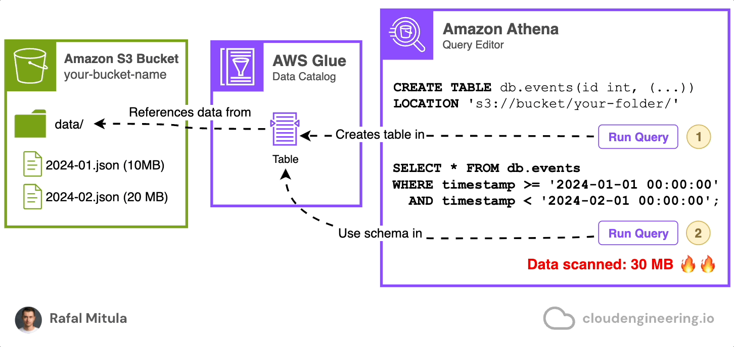 Master querying data in Amazon S3 using SQL (part 1)
