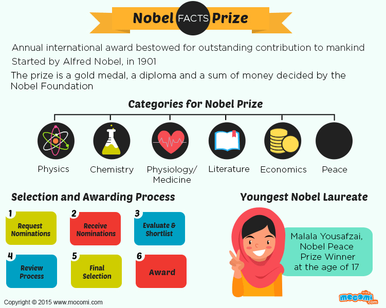 Nobel Prize Facts and History - Gifographic for Kids | Mocomi