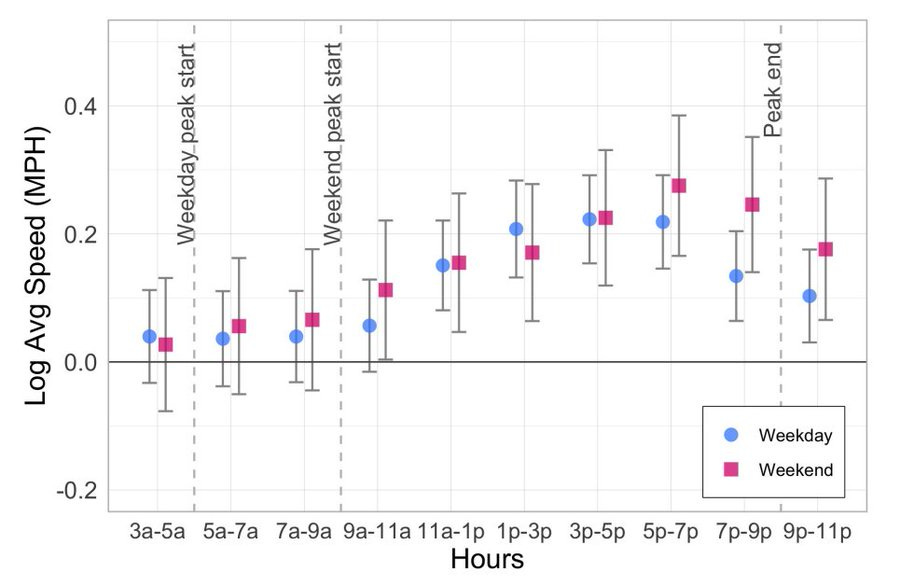 Graph comparing weekday vs weekend average speeds across different time periods (3am-11pm).