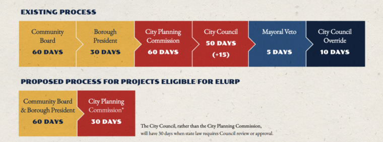 A graph illustrating that the timeline for ULURP reviews would go down to 90 days.
