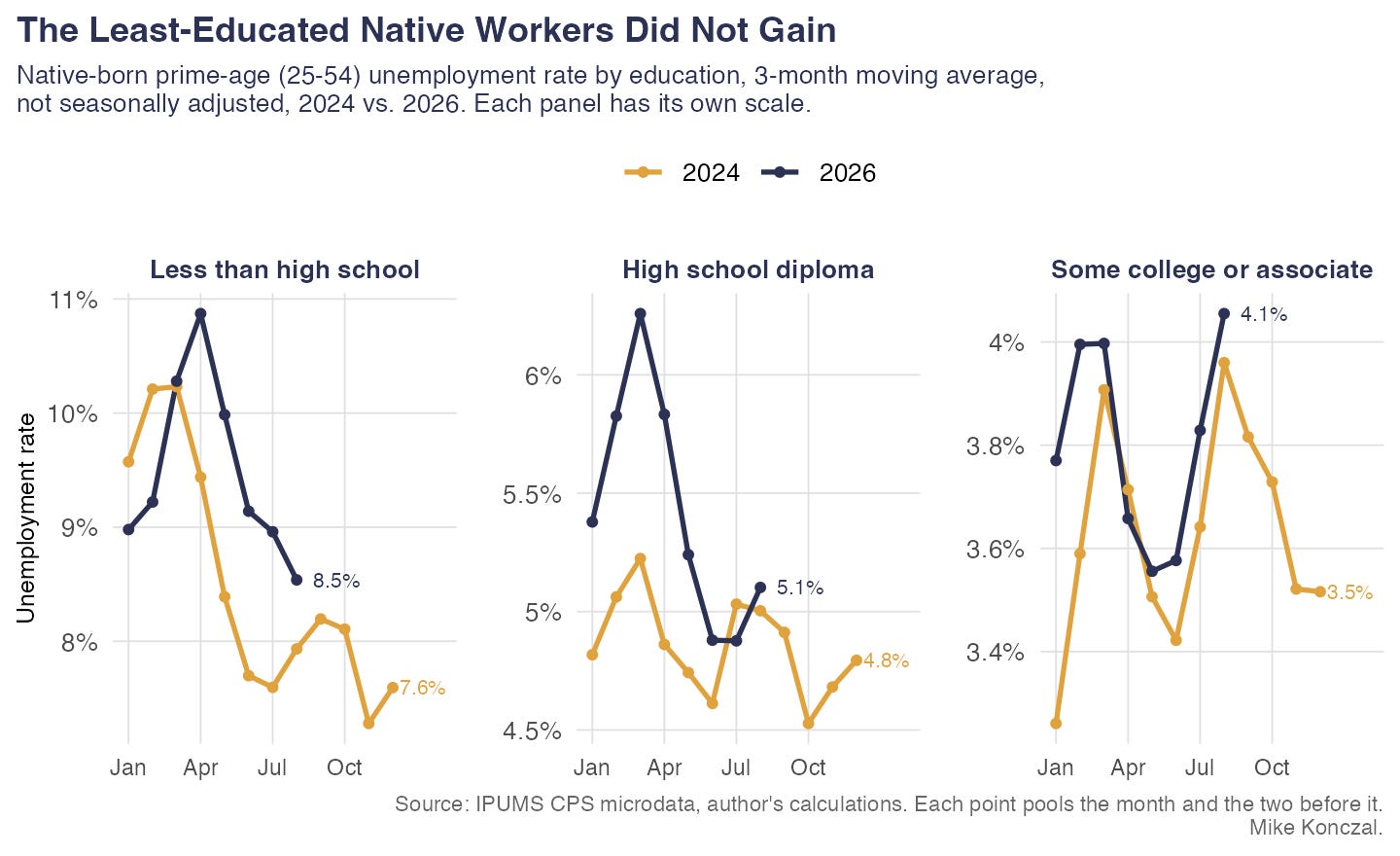 Native-born prime-age unemployment rate by education, 3-month moving average, 2024 vs. 2026: no improvement in 2026 for less than high school, high school, or some college Native-born prime-age unemployment rate by education, 3-month moving average, 2024 vs. 2026: no improvement in 2026 for less than high school, high school, or some college