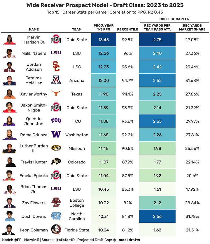 Note: il utilise une stat de carrière ajustée au nombre de matchs joués, alors que la valeur que j'ai donnee dans l'article correspond a la dernière saison NCAA
