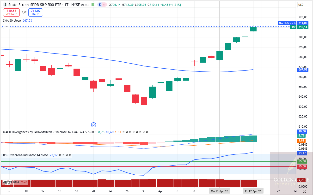 Starker Aufwärtstrend im SPY. Das Regime blieb offen, aber die Setup-Qualität reichte nicht für einen Trade.