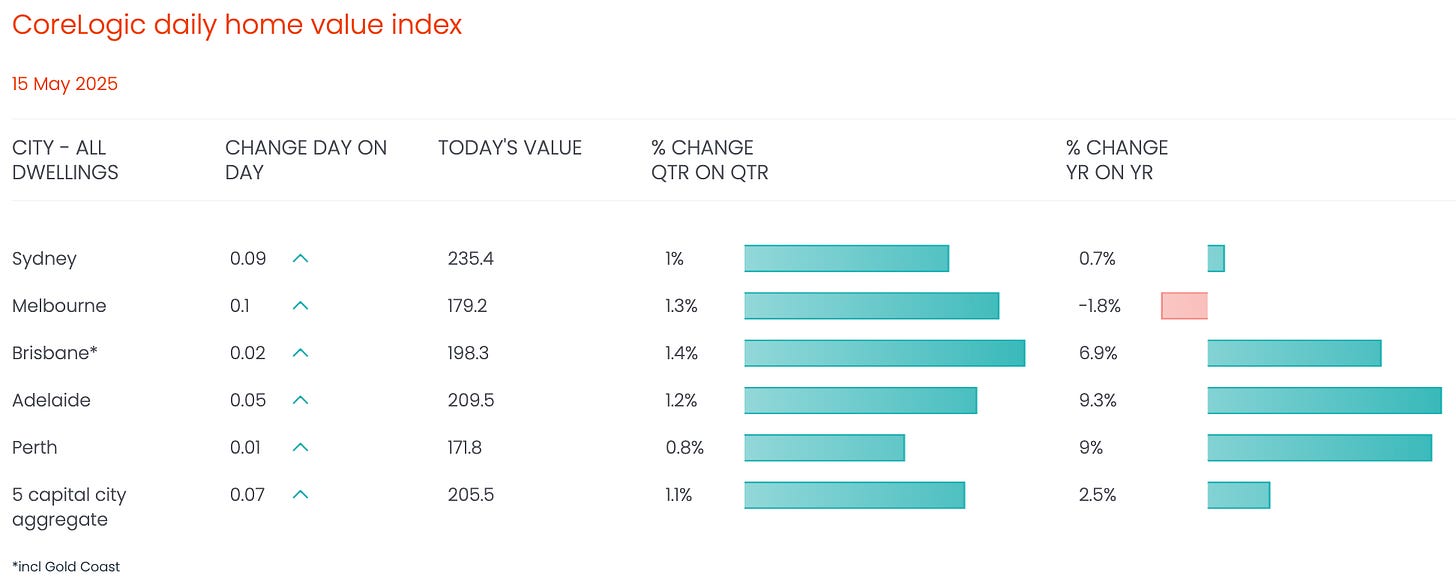 Live National Housing Price Index
