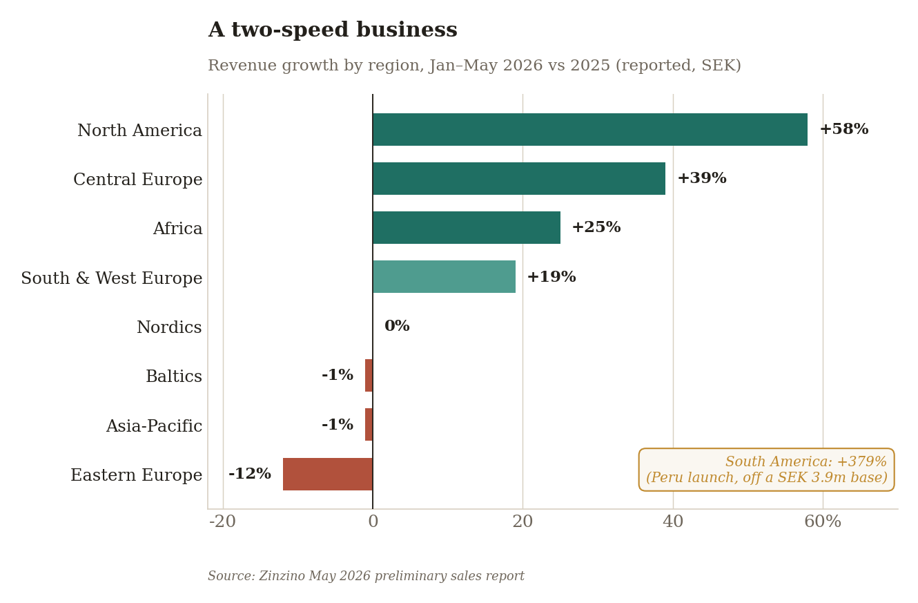 Horizontal bar chart of Zinzino revenue growth by region, Jan-May 2026: North America +58%, Central Europe +39%, Africa +25%, South & West Europe +19%, Nordics 0%, Baltics -1%, Asia-Pacific -1%, Eastern Europe -12%; South America +379% noted off a tiny base.