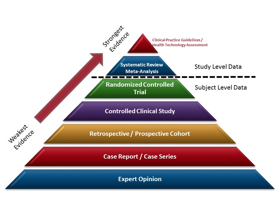 Levels of Evidence - Physical Therapy Research Guide - USF Health Libraries  at University of South Florida - Health Sciences