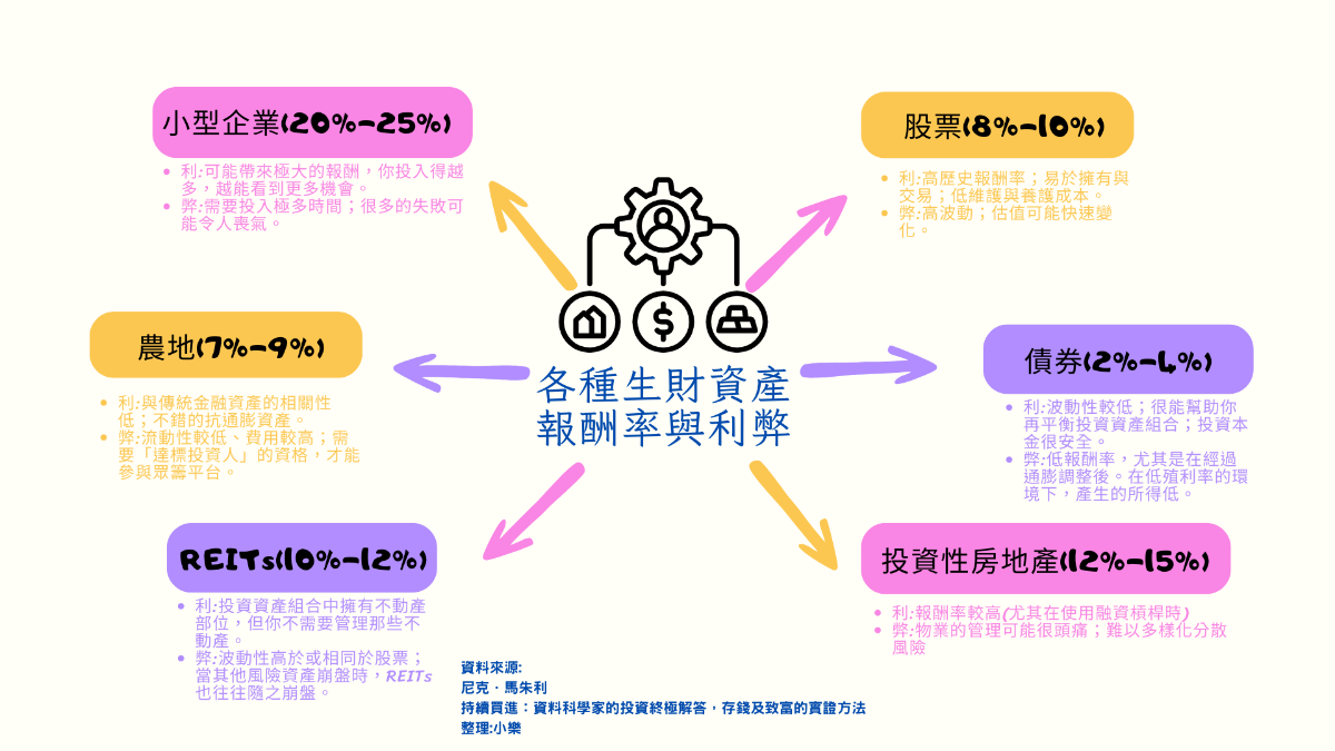 各種生財資產報酬率與利弊- 小樂財商洞察