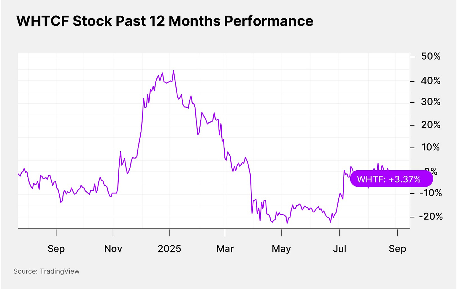 WHTCF Stock Past 12 Months Performance