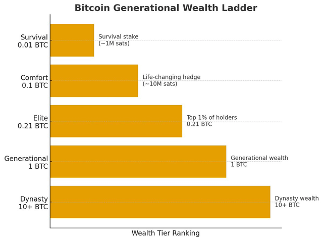 r/InBitcoinWeTrust - How much Bitcoin is generational wealth?