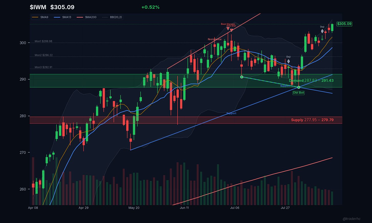 $IWM Daily Chart