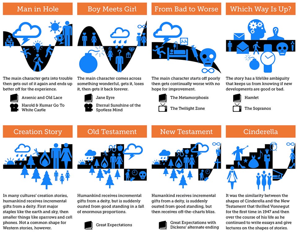 Craft Better Stories with Shapes from Kurt Vonnegut - Response Marketing