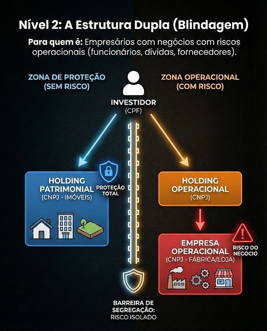 Holding Familiar: Proteção e Menos Impostos Https%3A%2F%2Fsubstack Post Media.s3.amazonaws.com%2Fpublic%2Fimages%2F0929537c 1b34 408f Bdc6 C8154f305294 521x646