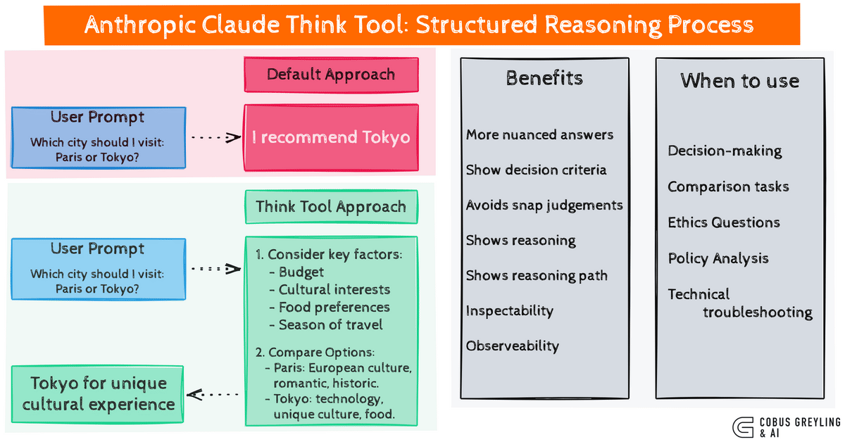 The New Claude “Think Tool” From Anthropic For Improved Agentic Tool Use