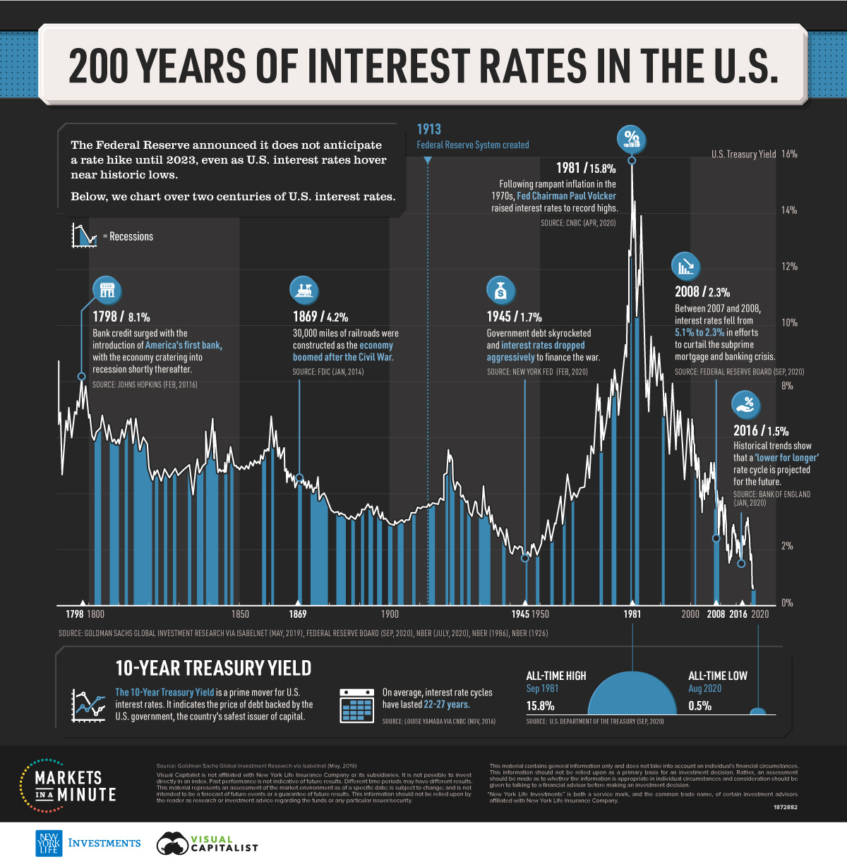 Visualizing the 200-Year History of U.S. Interest Rates