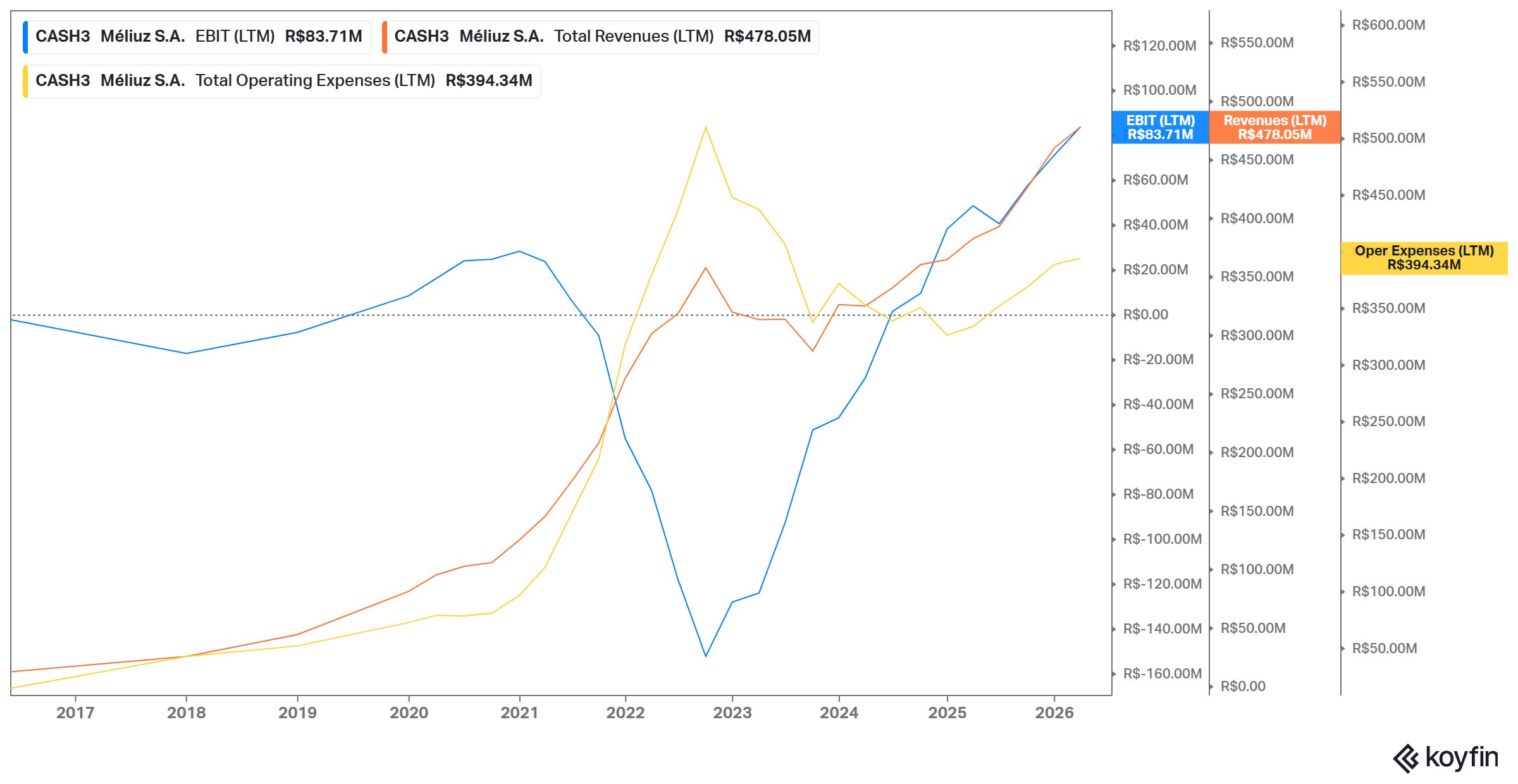 Line charts of Meliuz revenues, EBIT and OpEx Line charts of Meliuz revenues, EBIT and OpEx