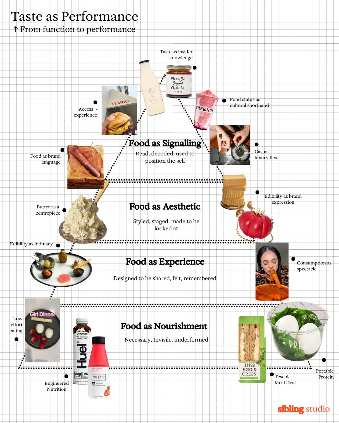The Performance of Eating Well