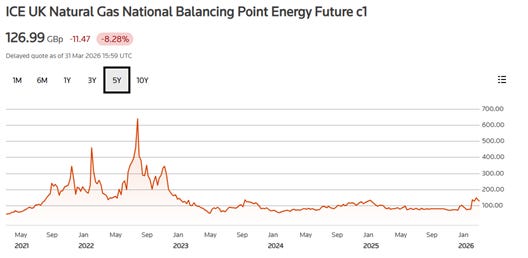 The image displays a chart showing the fluctuating price of ICE UK Natural Gas National Balancing Point, with a recent price of 126.99 GBp and a significant drop of 8.28% since the previous day.

AI-generated content may be incorrect.