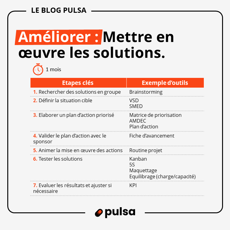 DMAIC Améliorer Improve DMAIC Améliorer Improve