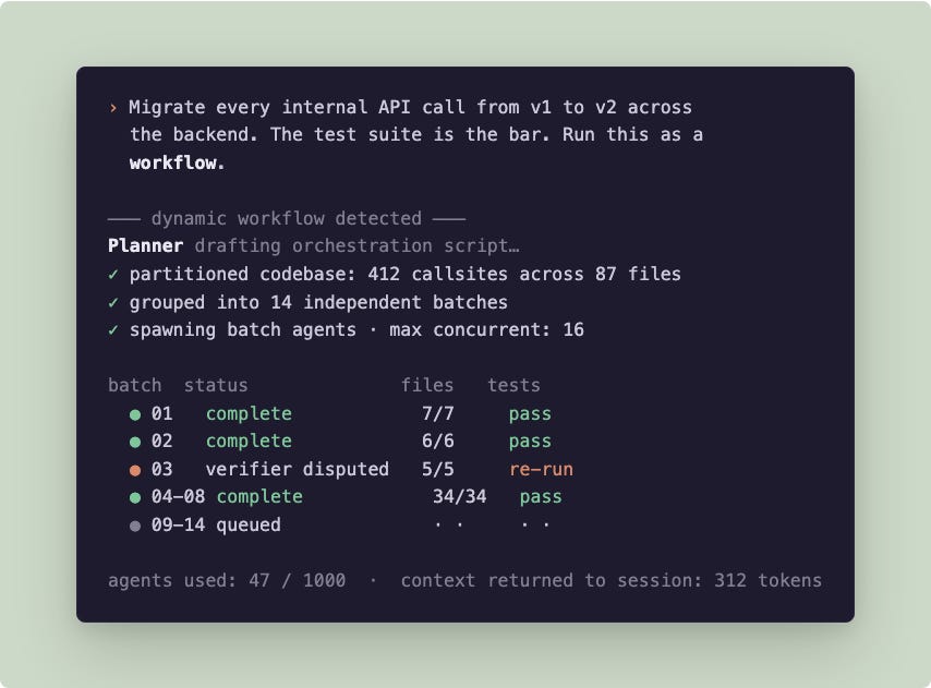 A Claude Code session: the user types a request with the word workflow highlighted, and a phase table shows planner, parallel build agents, and review agents with token counts