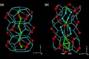 The left image shows a crystal structure of dynamic water molecule cluster like liquid at −20 °C in the supercooled water state revealed previously by X-ray structural analysis. The right image shows the crystal structure of water/ice molecule clusters at –90 ˚C in the premelting state. Red spheres indicate water regularly hydrogen-bonded to the oxygen atoms on the pore wall surface.