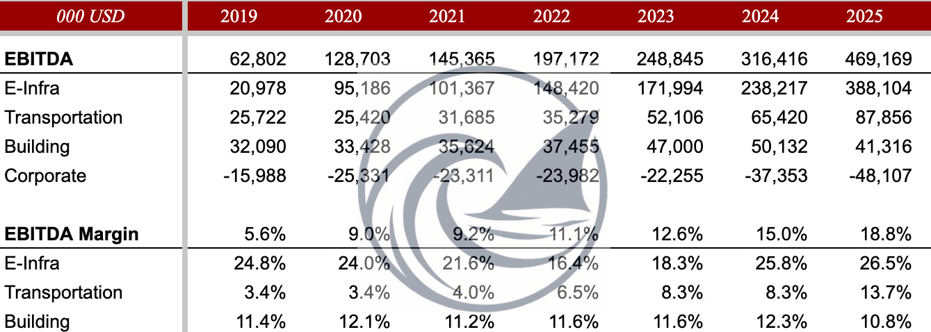 Sterling Infrastructure (STRL) segment EBITDA and EBITDA margin table (2019–2025) showing E-Infrastructure profitability trend in STRL deep dive thesis.