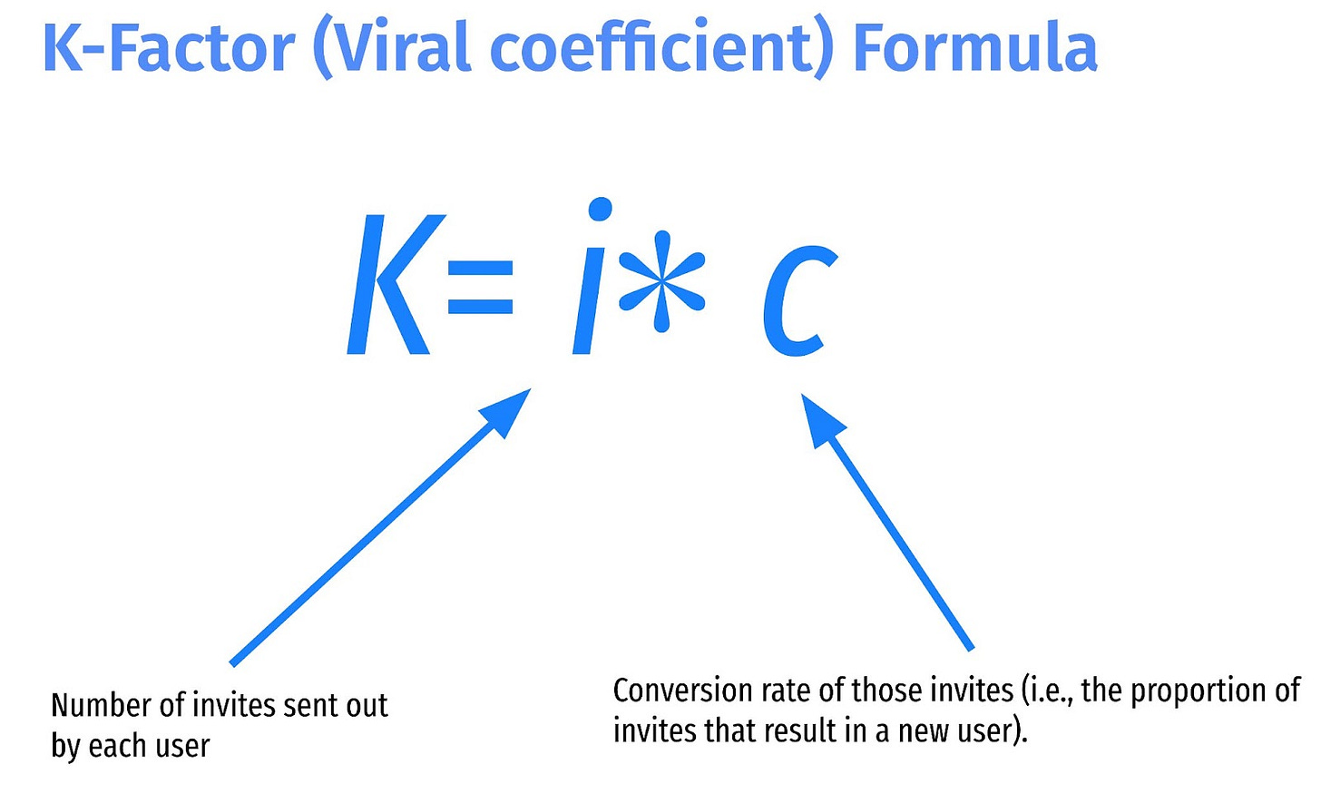 This graphic illustrates the K-Factor formula for virality: invites sent per user multiplied by the invite-to-signup conversion rate. This graphic illustrates the K-Factor formula for virality: invites sent per user multiplied by the invite-to-signup conversion rate.