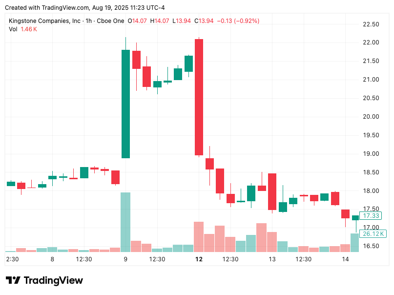 KINS stock chart after Q1 2025 earnings release, showing sharp spike above $22 before retracing back toward $18 — Kingstone Insurance stock analysis and deep dive context