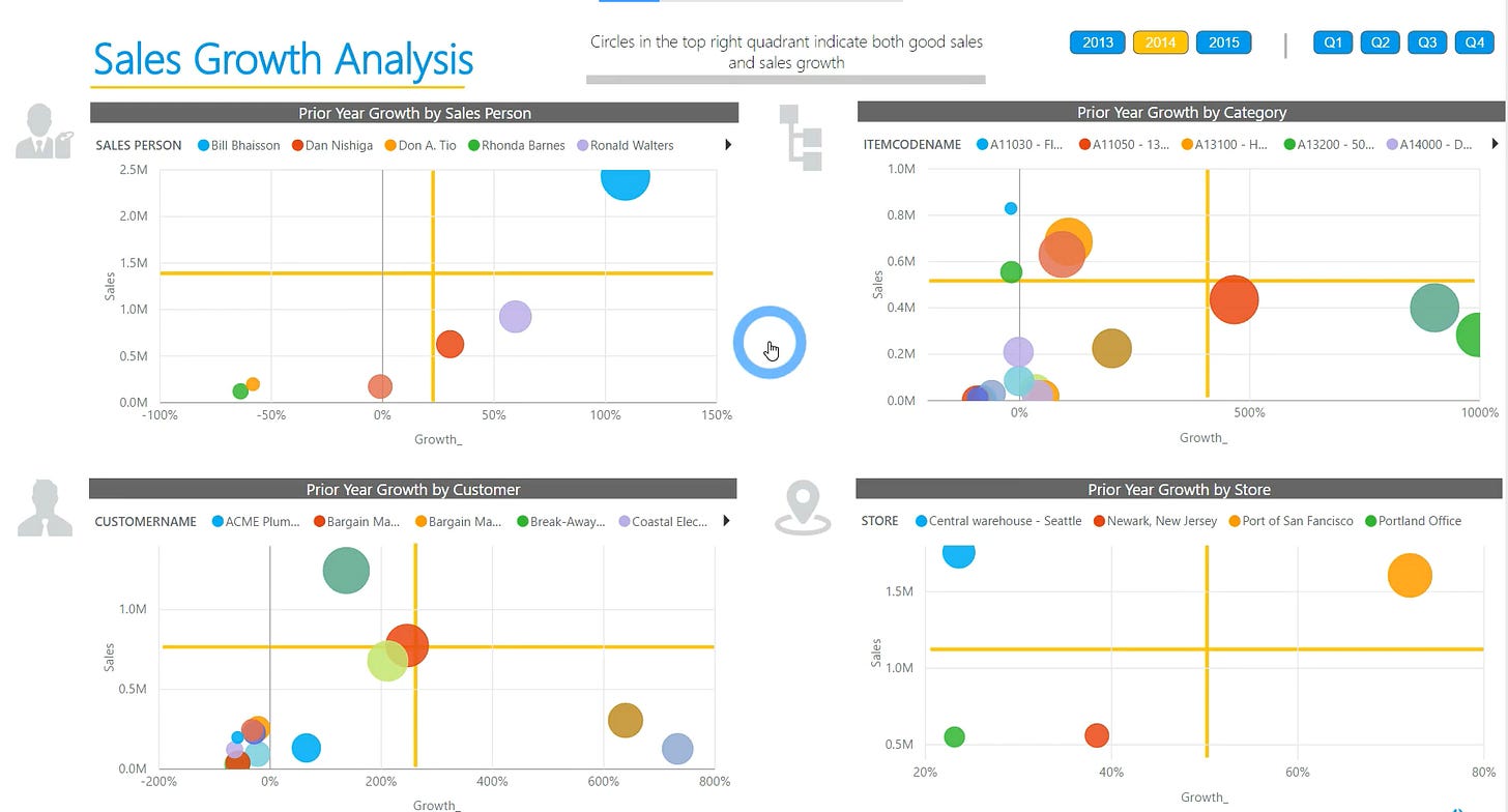 Sales Growth Analysis Dashboard