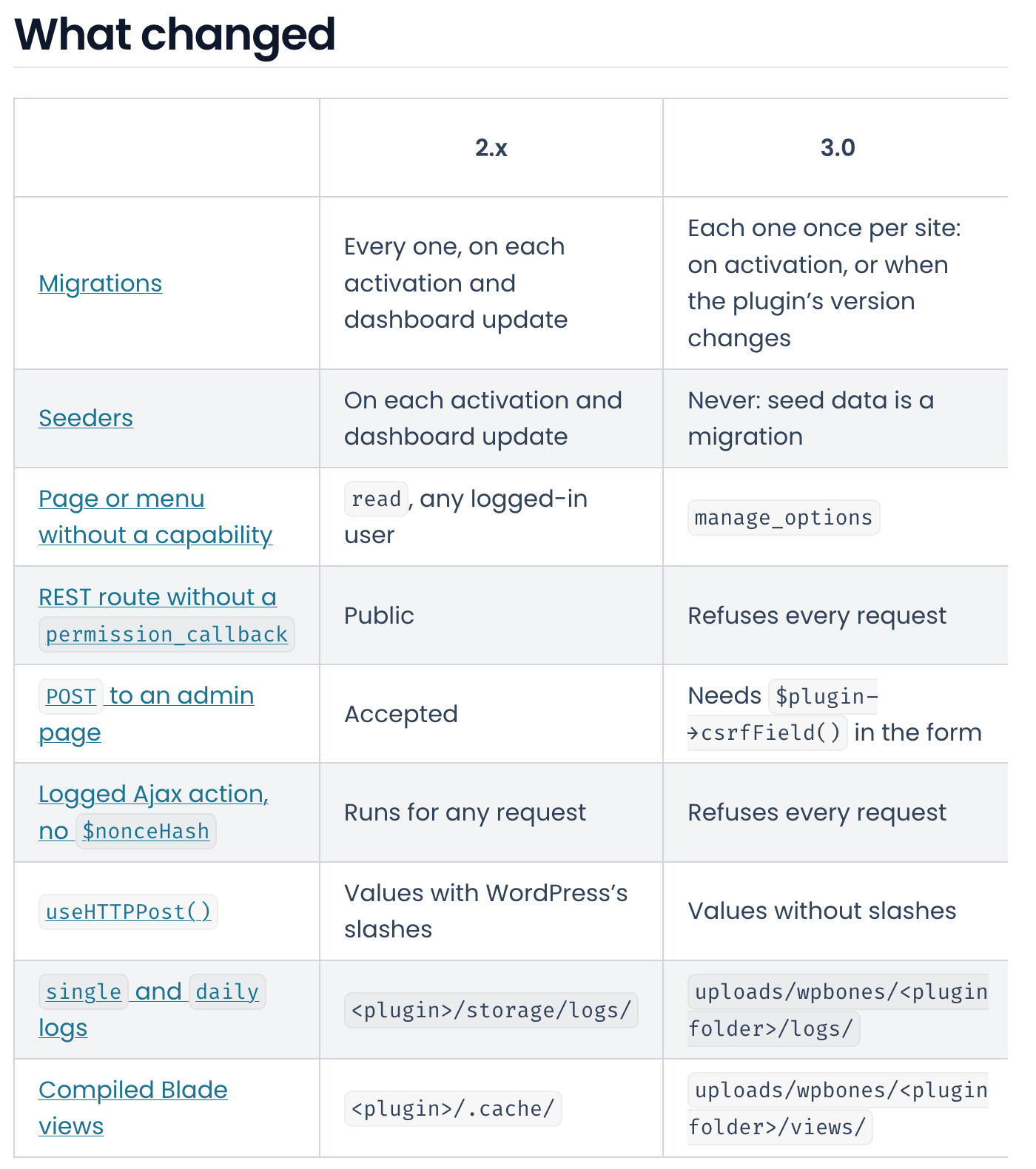 The What changed table from the WP Bones 3.0 upgrade guide, 2.x against 3.0: migrations once per site instead of on every activation and dashboard update; seeders never, because seed data is a migration; manage_options instead of read for a page or menu without a capability; REST routes without a permission_callback and logged Ajax actions without a nonce, both refusing every request; a POST to an admin page needing csrfField() in the form; useHTTPPost() returning values without slashes; and logs and compiled Blade views moving from the plugin folder to uploads/wpbones