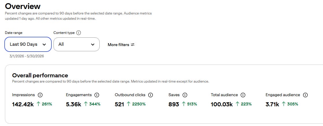 Personal Pinterest analytics showing organic traffic growth and audience reach generated through strategic pin creation and Pinterest SEO.