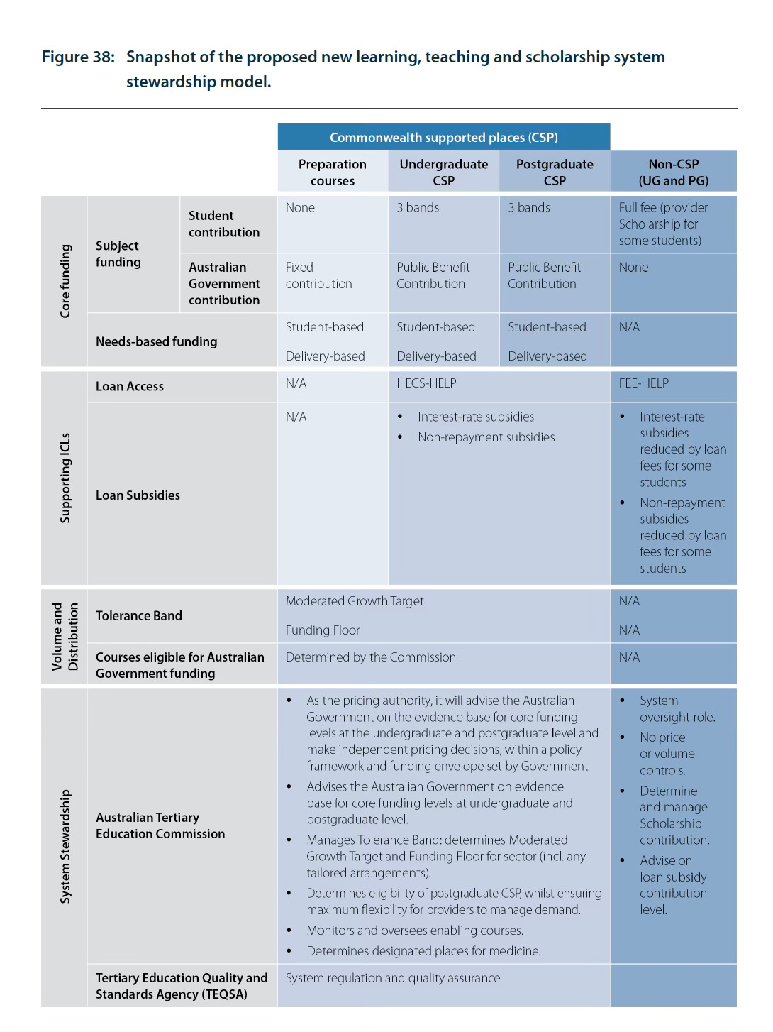 Figure 38 of Universities Accord Final Report - Snapshot of new model