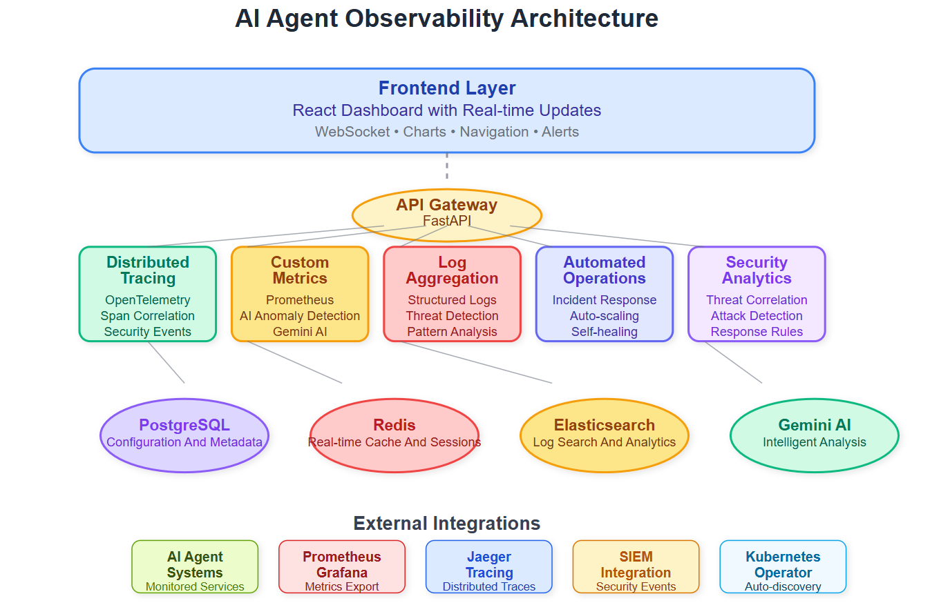 Day 26: Advanced Observability & Operations - by sysdai