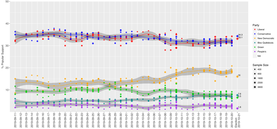 File:Opinion polling during the campaign period of 2019 Canadian federal election.svg