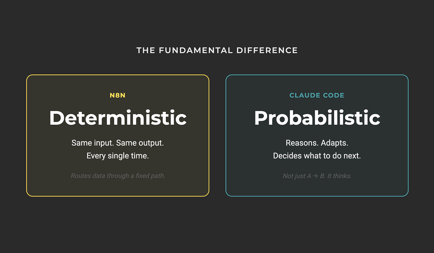 The Fundamental Difference n8n vs Claude Code