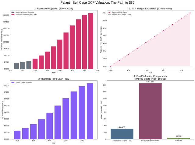 Valuation Model Valuation Model
