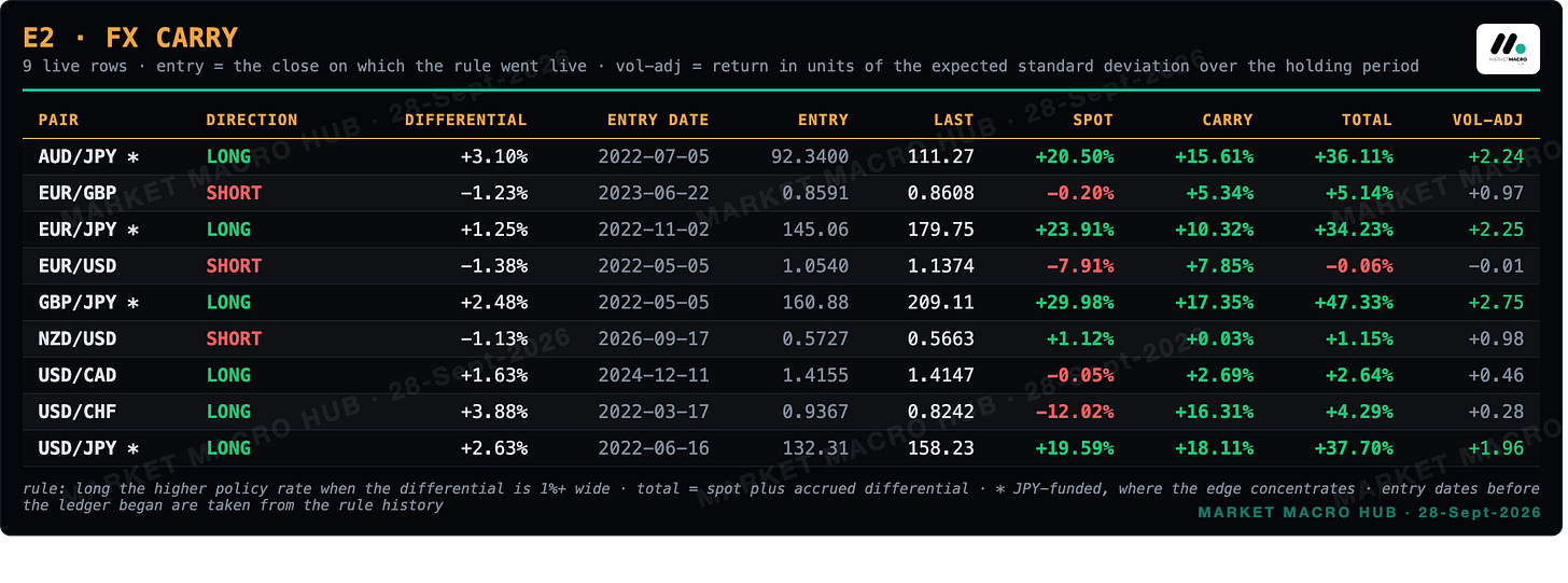 E2 FX carry