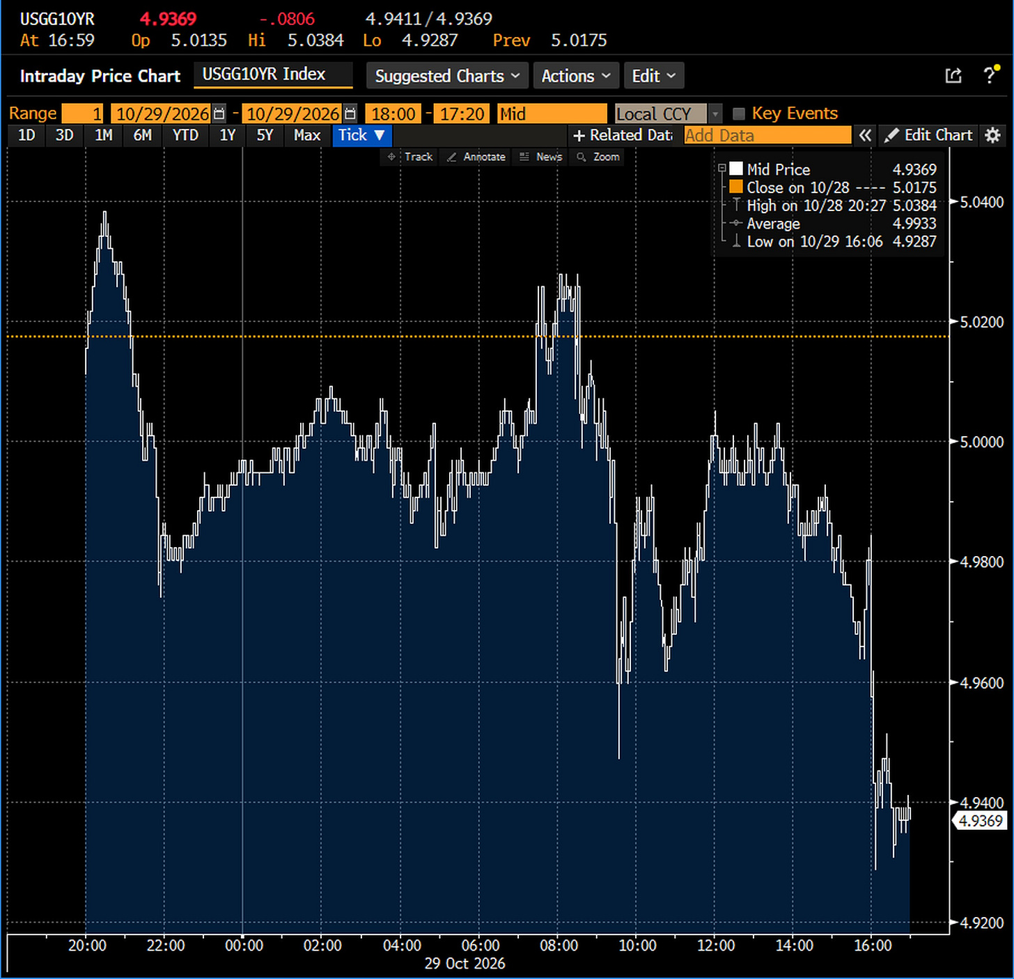 Source: Bloomberg Djellal Djouad. US 10-year Treasury yield, intraday October 29, 2026: 4.937% at 4:59 pm New York, down 8.1 bp, after a high of 5.038%. Source: Bloomberg Djellal Djouad. US 10-year Treasury yield, intraday October 29, 2026: 4.937% at 4:59 pm New York, down 8.1 bp, after a high of 5.038%.