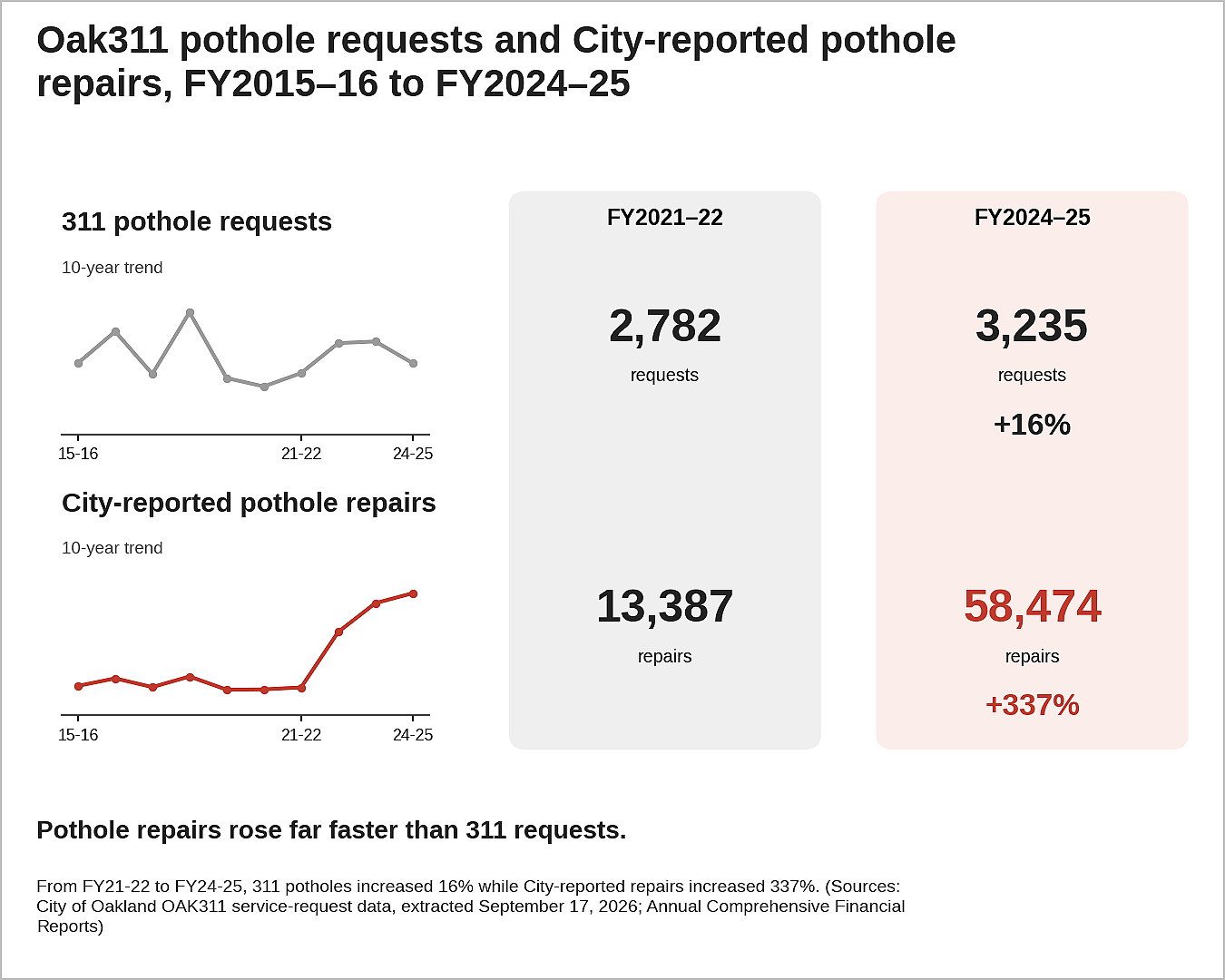 Figure 1. Pothole repairs rose far faster than 311 requests. From FY21-22 to FY24-25, 311 potholes increased 16% while City-reported repairs increased 337%. Figure 1. Pothole repairs rose far faster than 311 requests. From FY21-22 to FY24-25, 311 potholes increased 16% while City-reported repairs increased 337%.