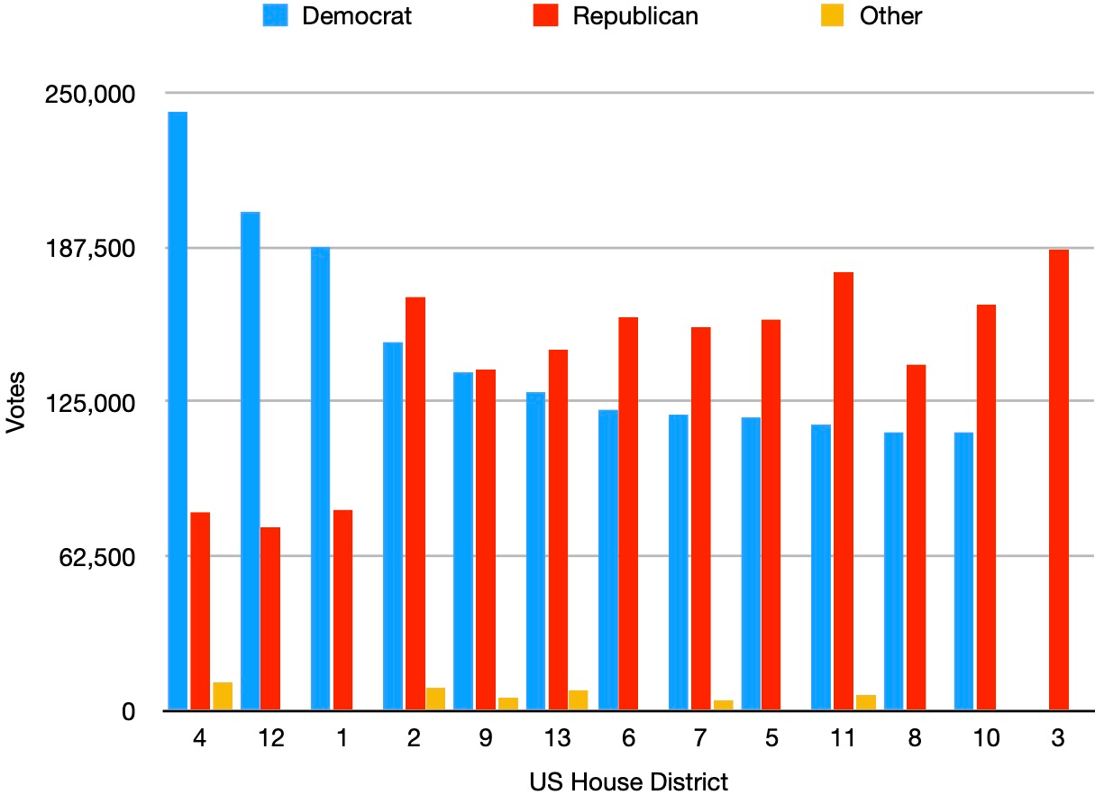 Votes in 2018 NC US House race Votes in 2018 NC US House race