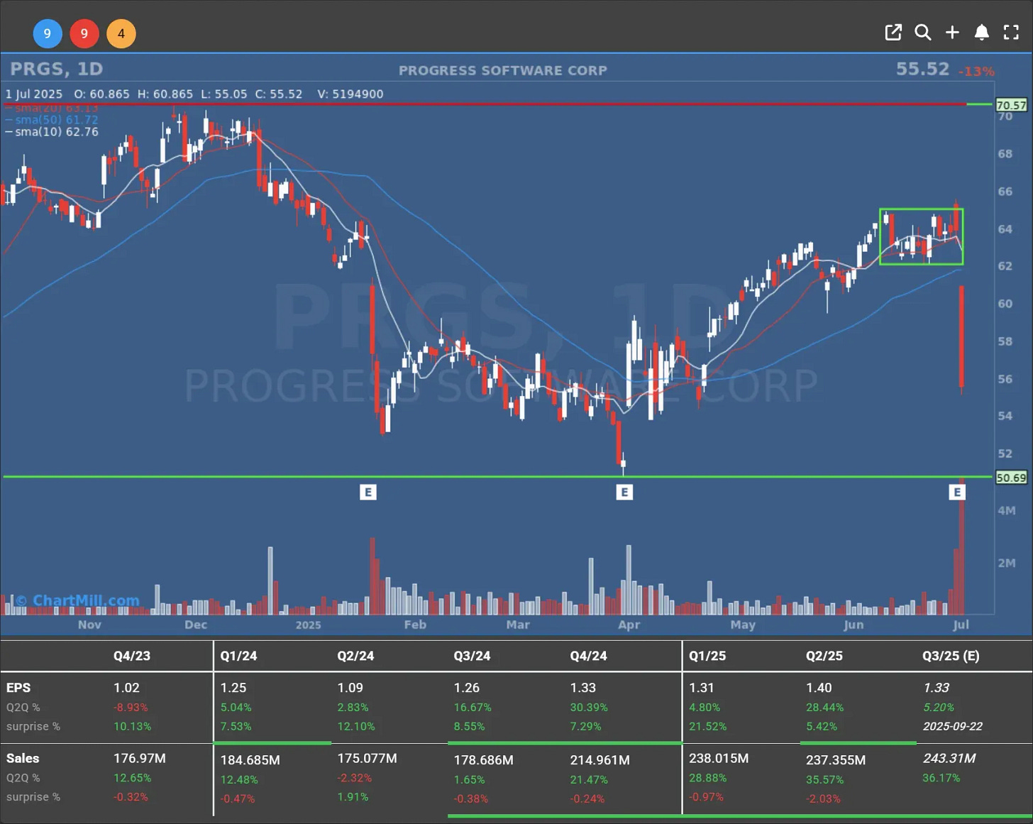 prgs daily charts