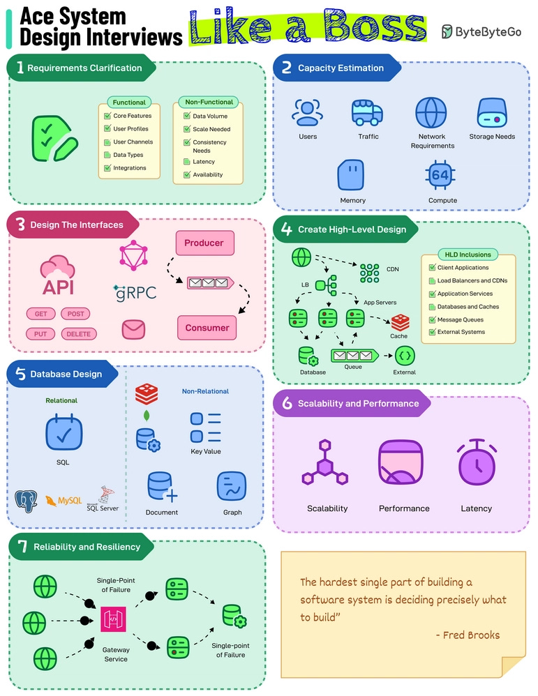 I Chose ByteByteGo: The One System Design Course That Actually Works I Chose ByteByteGo: The One System Design Course That Actually Works