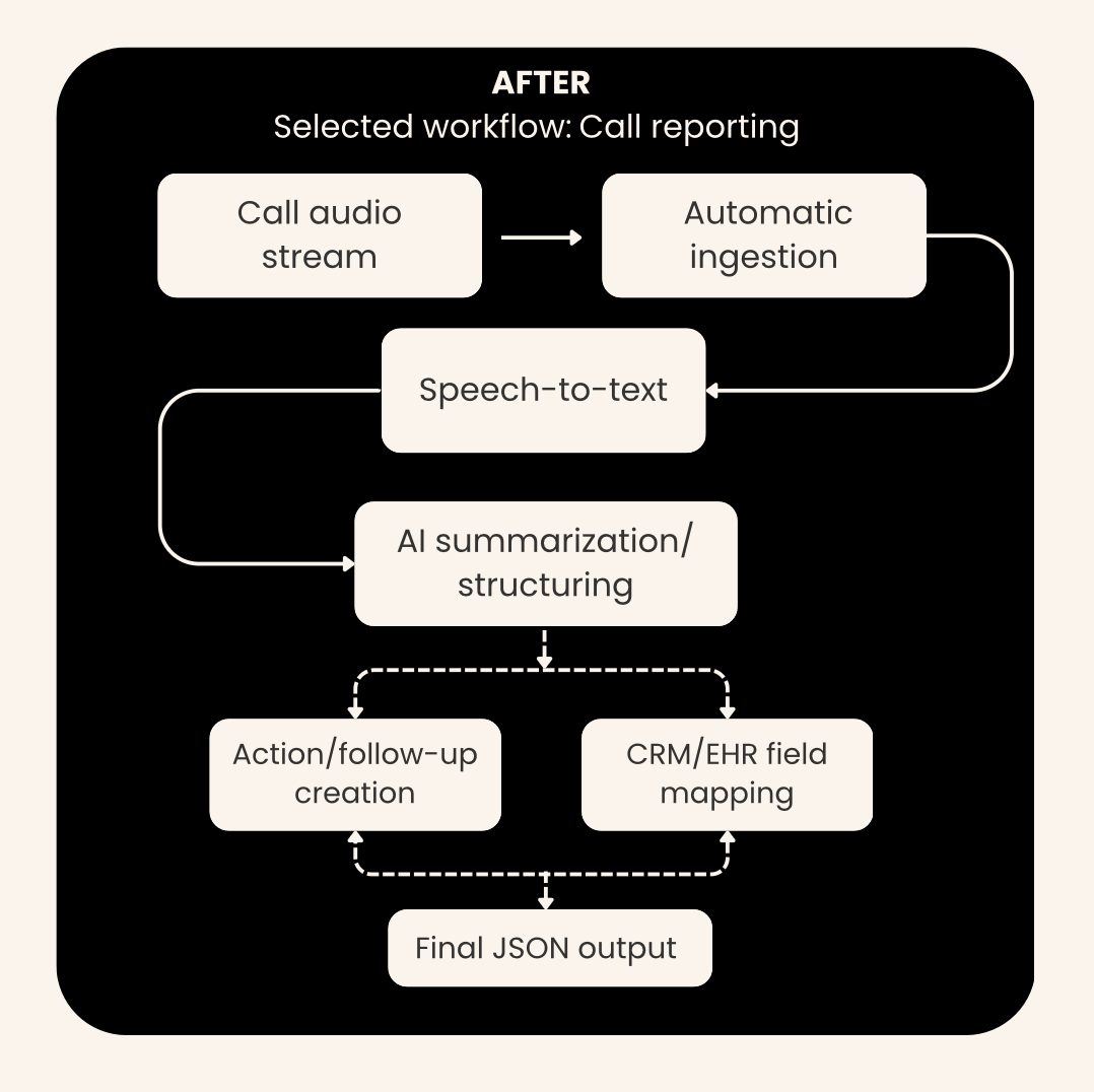 How Optimizing One Workflow Delivers $60k/yr in Savings: A Case Study