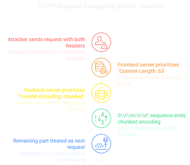 Request Smuggling Timeline Request Smuggling Timeline