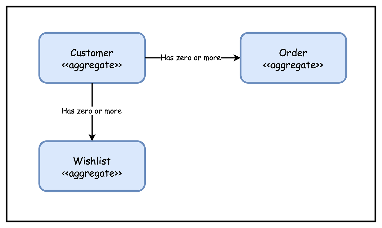aggregates in domain driven design