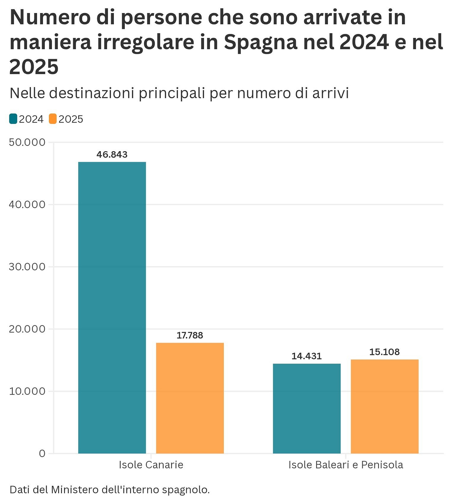 Un grafico a barre intitolato "Numero di persone che sono arrivate in maniera irregolare in Spagna nel 2024 e nel 2025", basato sui dati del Ministero dell'interno spagnolo. Il grafico confronta gli arrivi per due destinazioni principali: Isole Canarie: Mostra un drastico calo da 46.843 arrivi nel 2024 (barra verde petrolio) a 17.788 nel 2025 (barra arancione). Isole Baleari e Penisola: Mostra una lieve crescita, passando da 14.431 arrivi nel 2024 a 15.108 nel 2025. Un grafico a barre intitolato "Numero di persone che sono arrivate in maniera irregolare in Spagna nel 2024 e nel 2025", basato sui dati del Ministero dell'interno spagnolo. Il grafico confronta gli arrivi per due destinazioni principali: Isole Canarie: Mostra un drastico calo da 46.843 arrivi nel 2024 (barra verde petrolio) a 17.788 nel 2025 (barra arancione). Isole Baleari e Penisola: Mostra una lieve crescita, passando da 14.431 arrivi nel 2024 a 15.108 nel 2025.