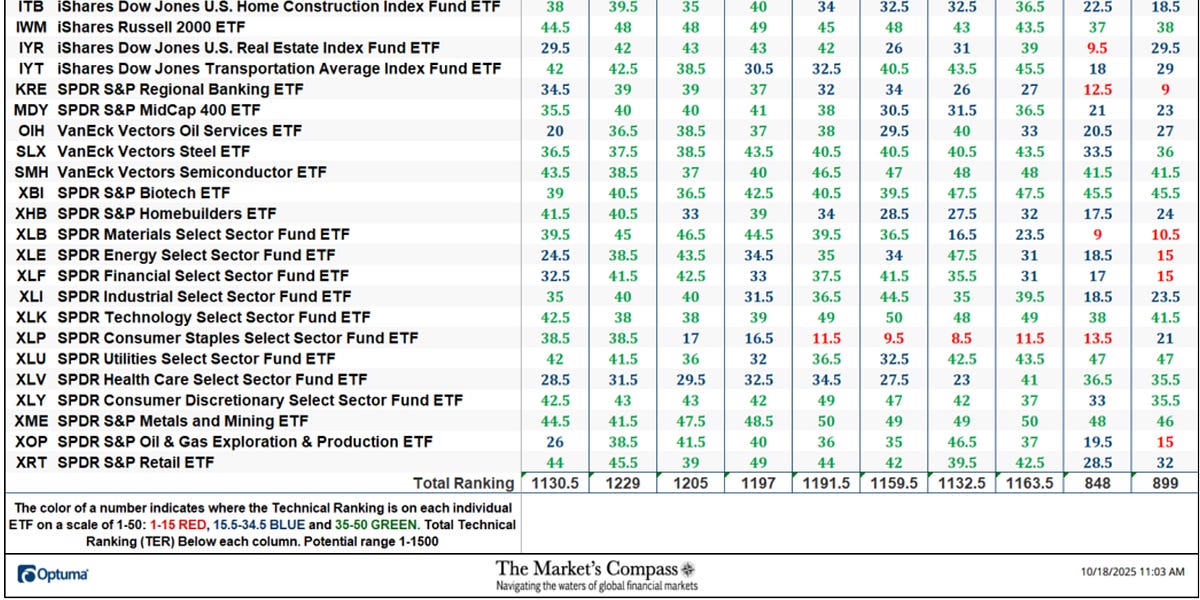 The Market’s Compass US Index and Sector ETF Study