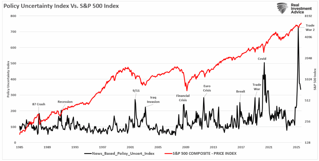 Policy uncertainty index vs the market Policy uncertainty index vs the market